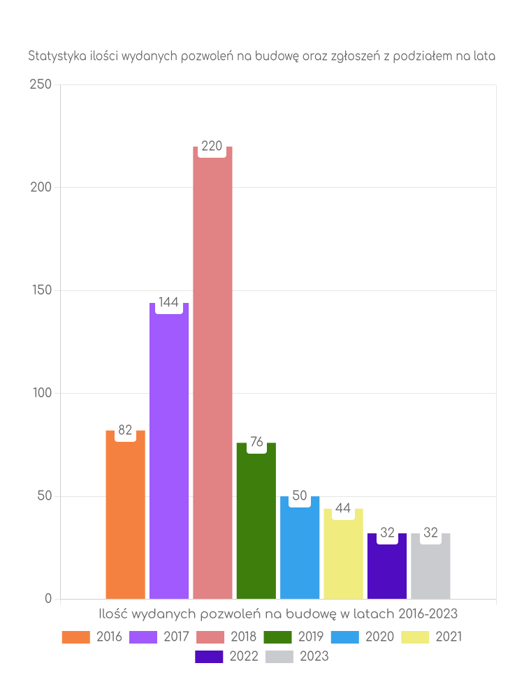 Zestawienie statystyk pozwoleń na budowę w gminie Sośno